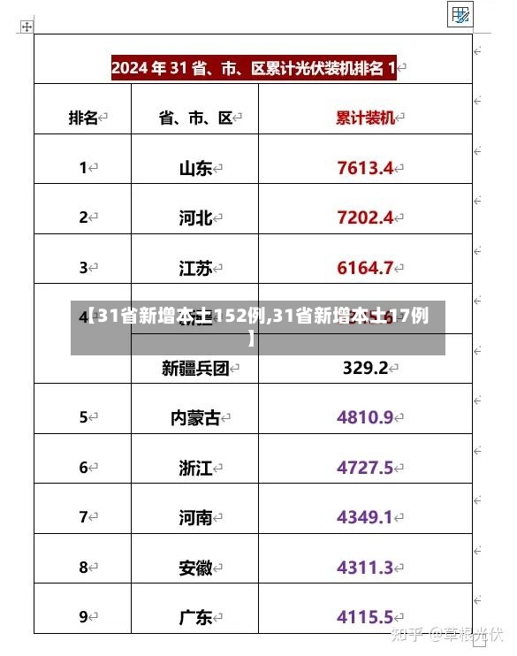 【31省新增本土152例,31省新增本土17例】-第2张图片