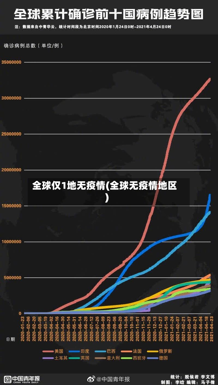 全球仅1地无疫情(全球无疫情地区)-第2张图片