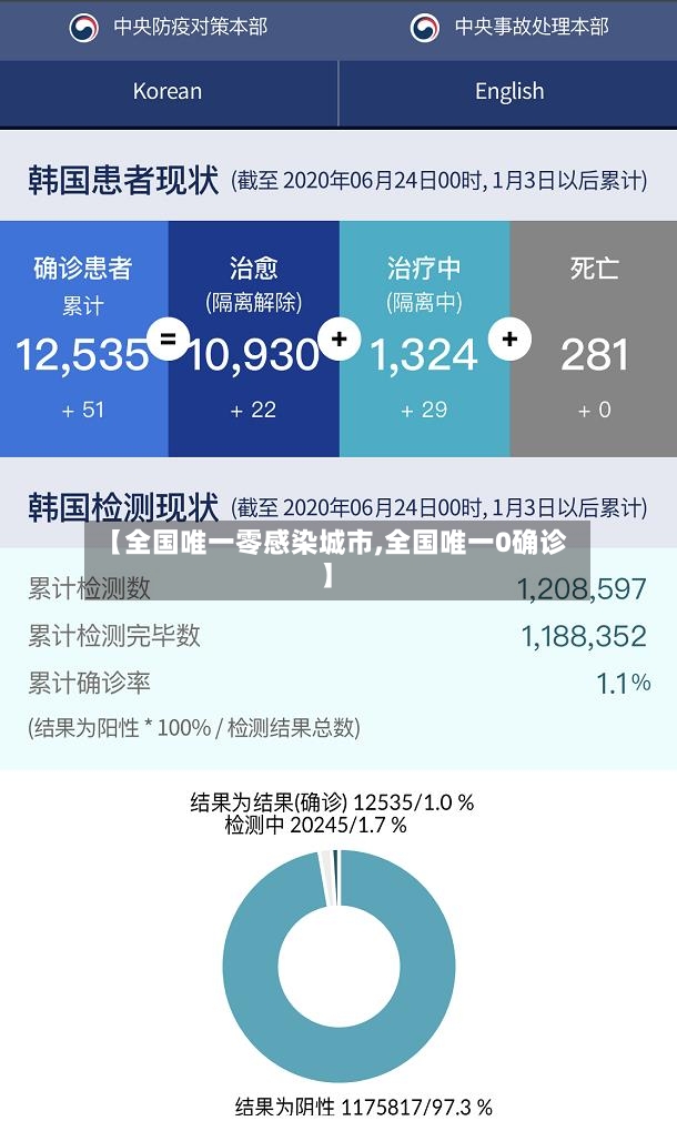 【全国唯一零感染城市,全国唯一0确诊】