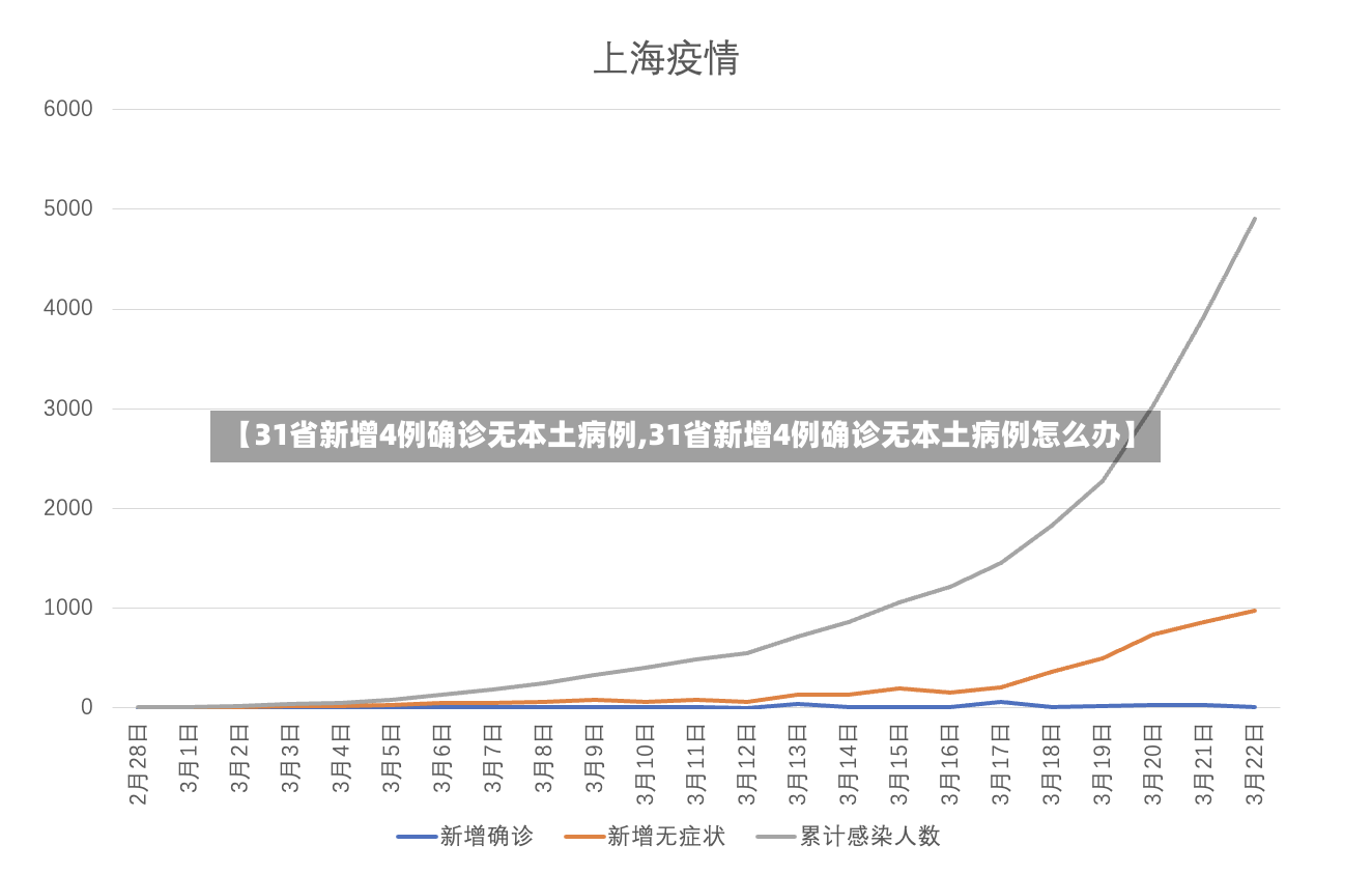 【31省新增4例确诊无本土病例,31省新增4例确诊无本土病例怎么办】