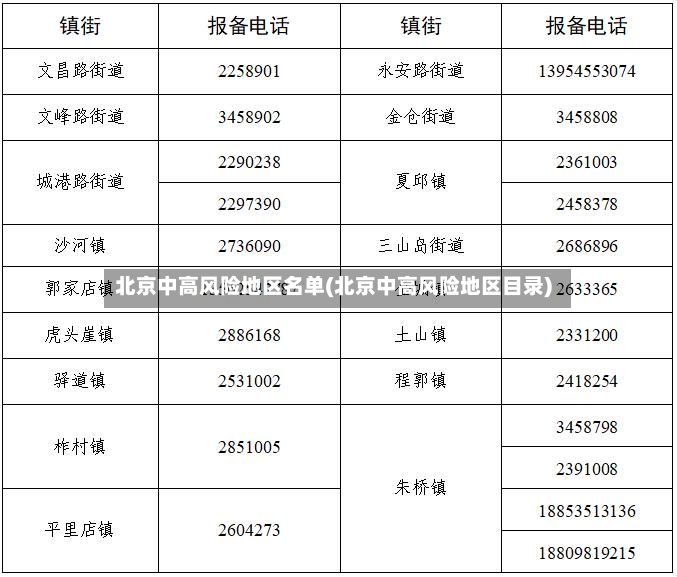 北京中高风险地区名单(北京中高风险地区目录)