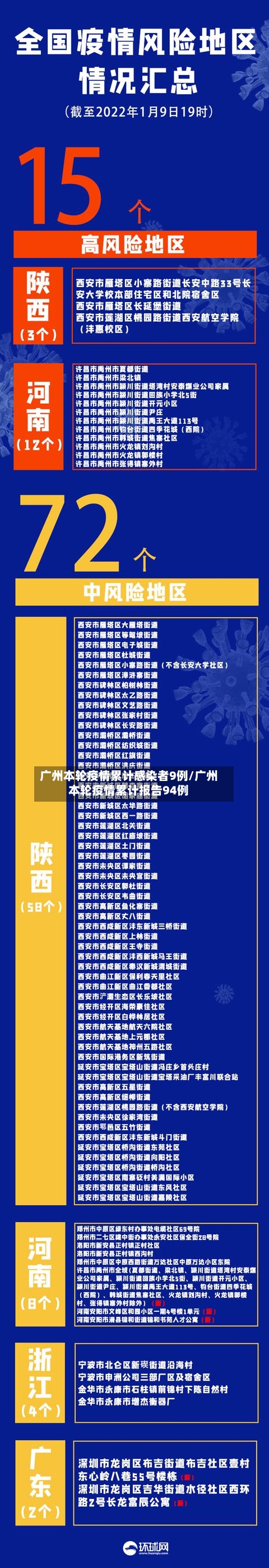 广州本轮疫情累计感染者9例/广州本轮疫情累计报告94例