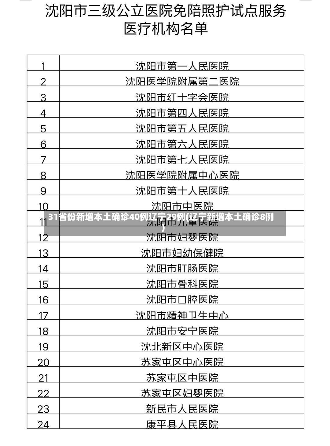 31省份新增本土确诊40例辽宁29例(辽宁新增本土确诊8例)
