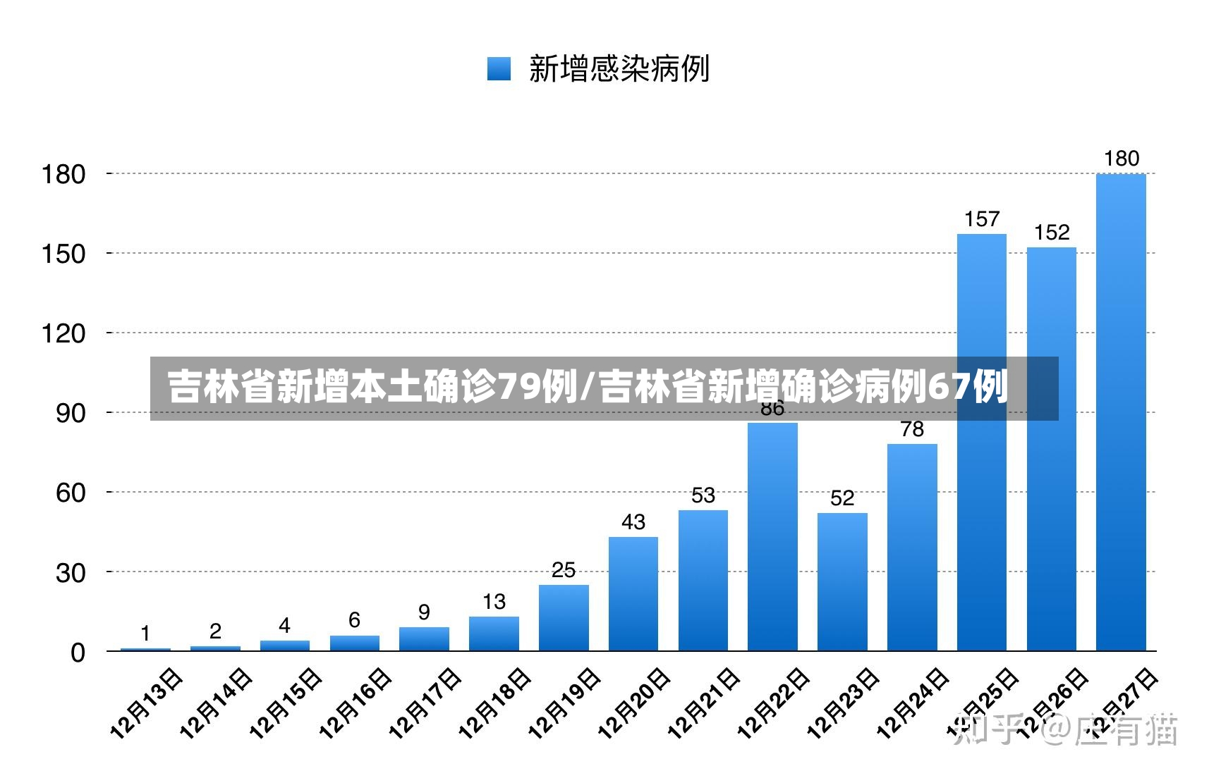 吉林省新增本土确诊79例/吉林省新增确诊病例67例