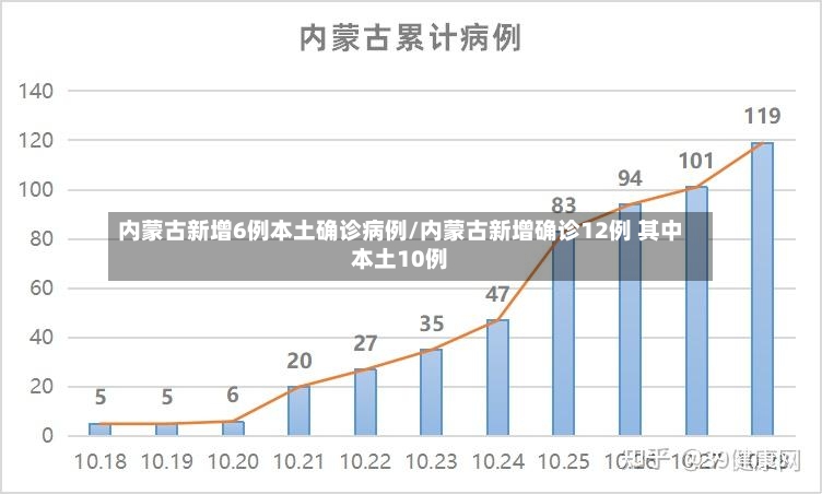 内蒙古新增6例本土确诊病例/内蒙古新增确诊12例 其中本土10例-第2张图片