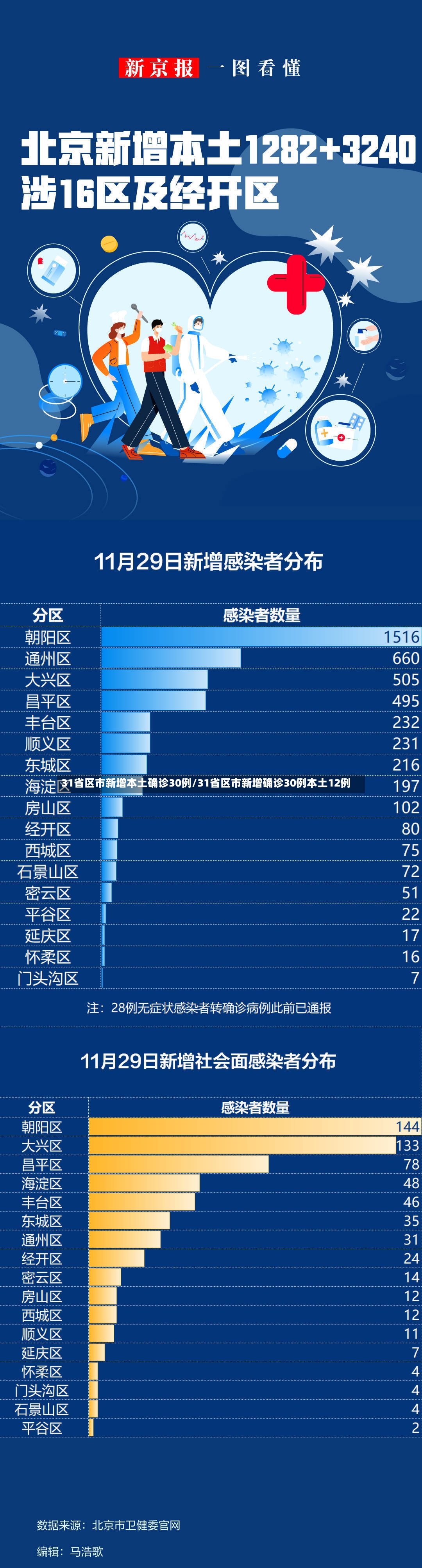 31省区市新增本土确诊30例/31省区市新增确诊30例本土12例-第2张图片
