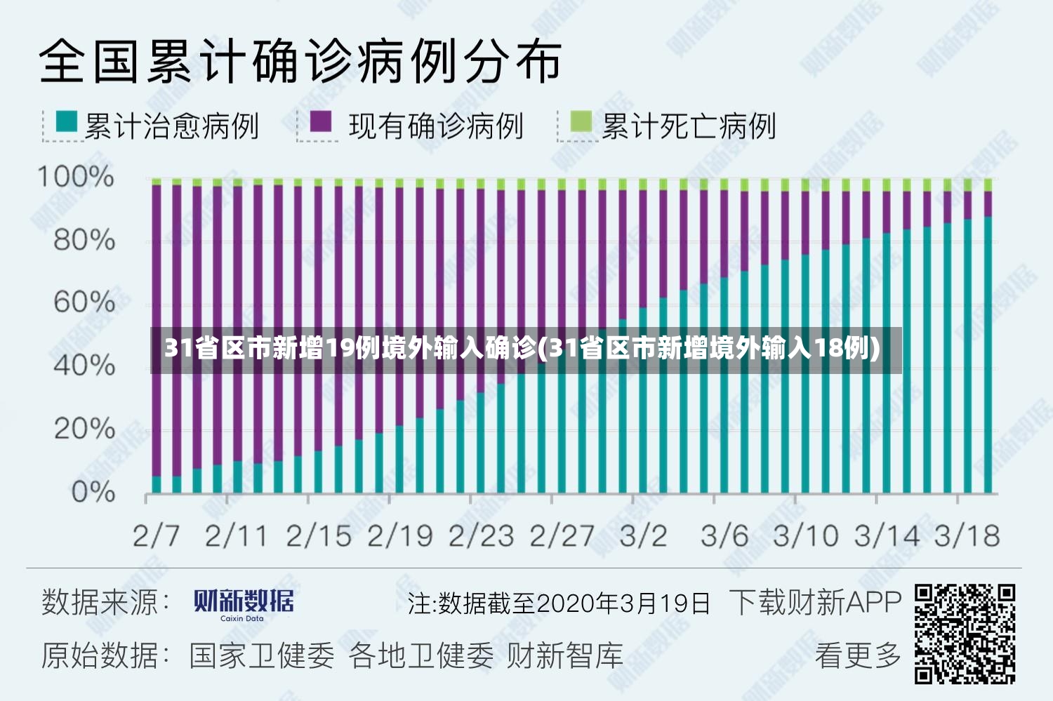 31省区市新增19例境外输入确诊(31省区市新增境外输入18例)