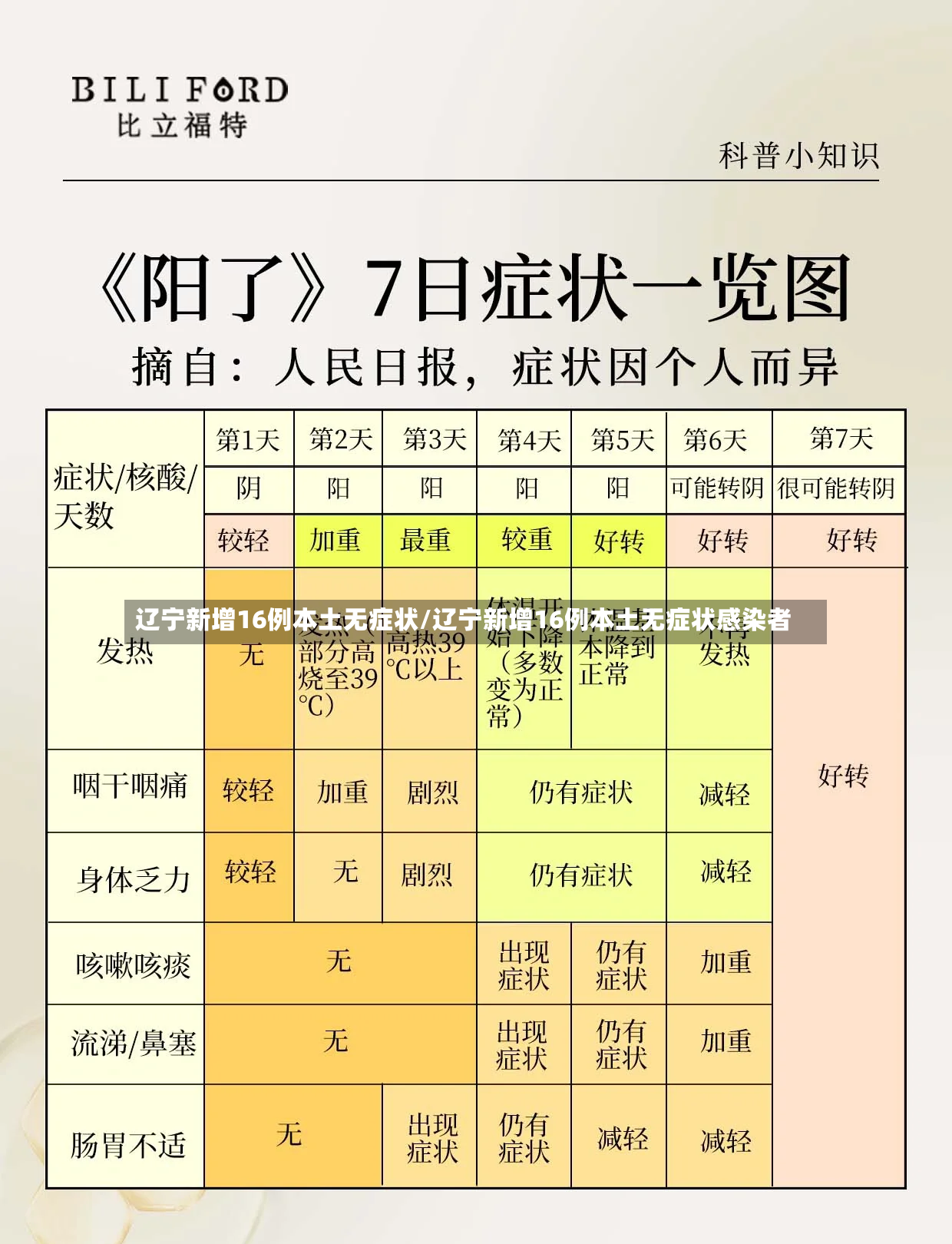 辽宁新增16例本土无症状/辽宁新增16例本土无症状感染者