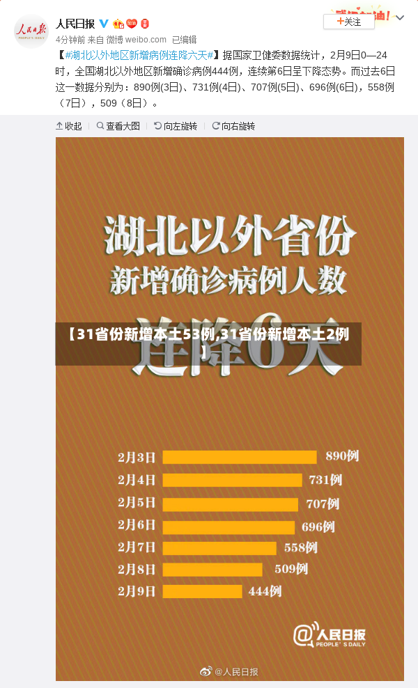 【31省份新增本土53例,31省份新增本土2例】-第2张图片