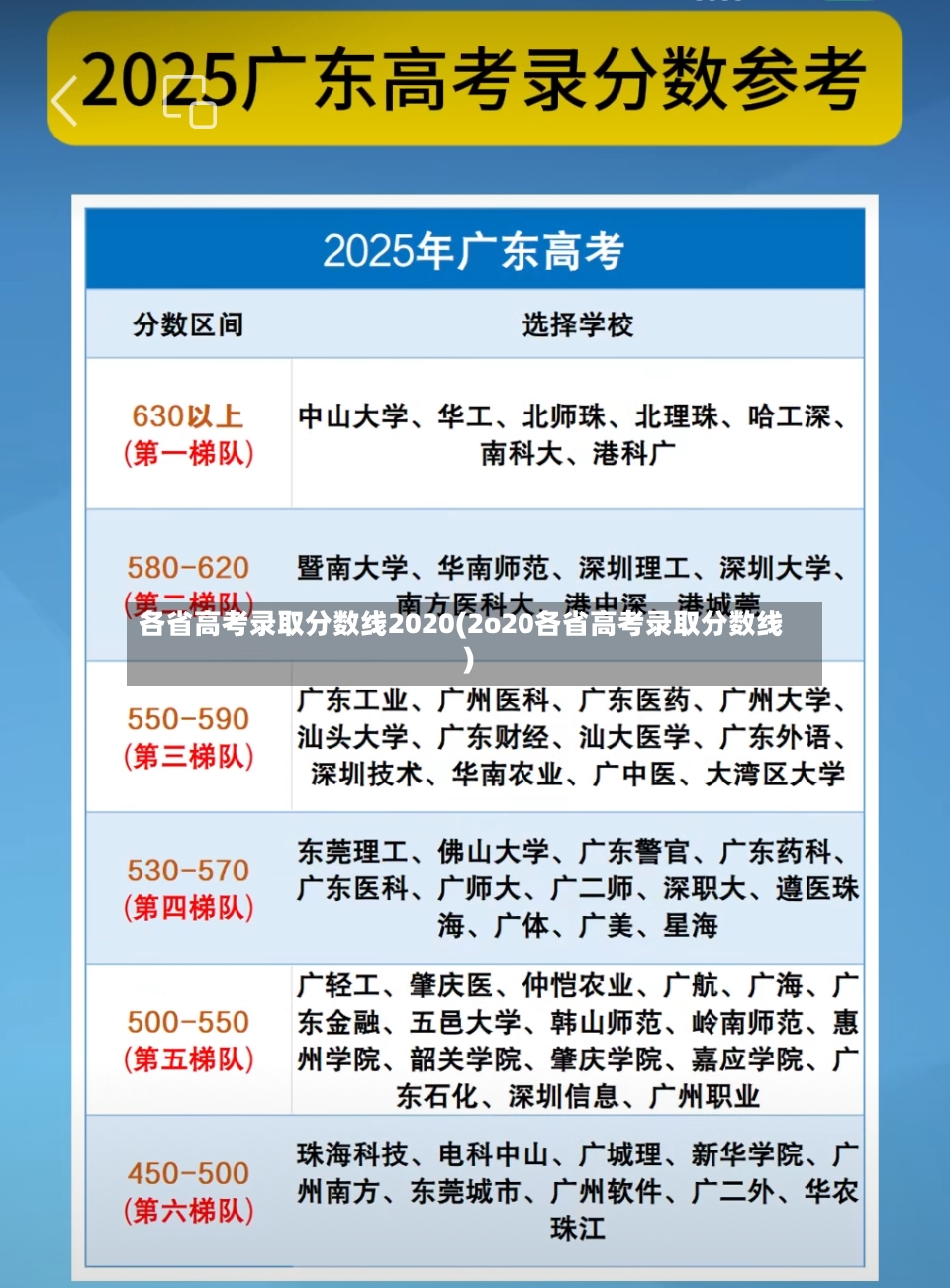 各省高考录取分数线2020(2o20各省高考录取分数线)
