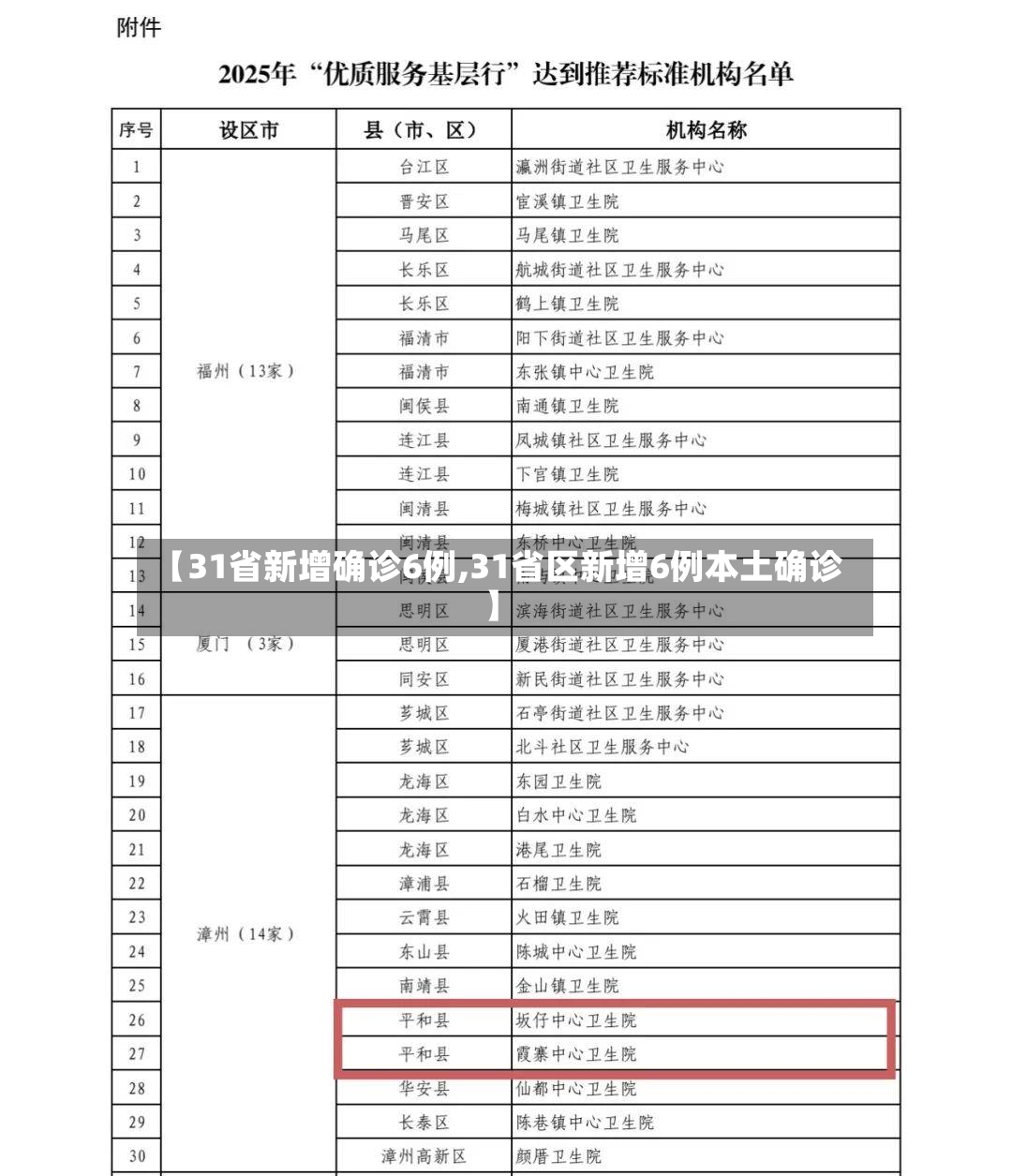 【31省新增确诊6例,31省区新增6例本土确诊】-第2张图片