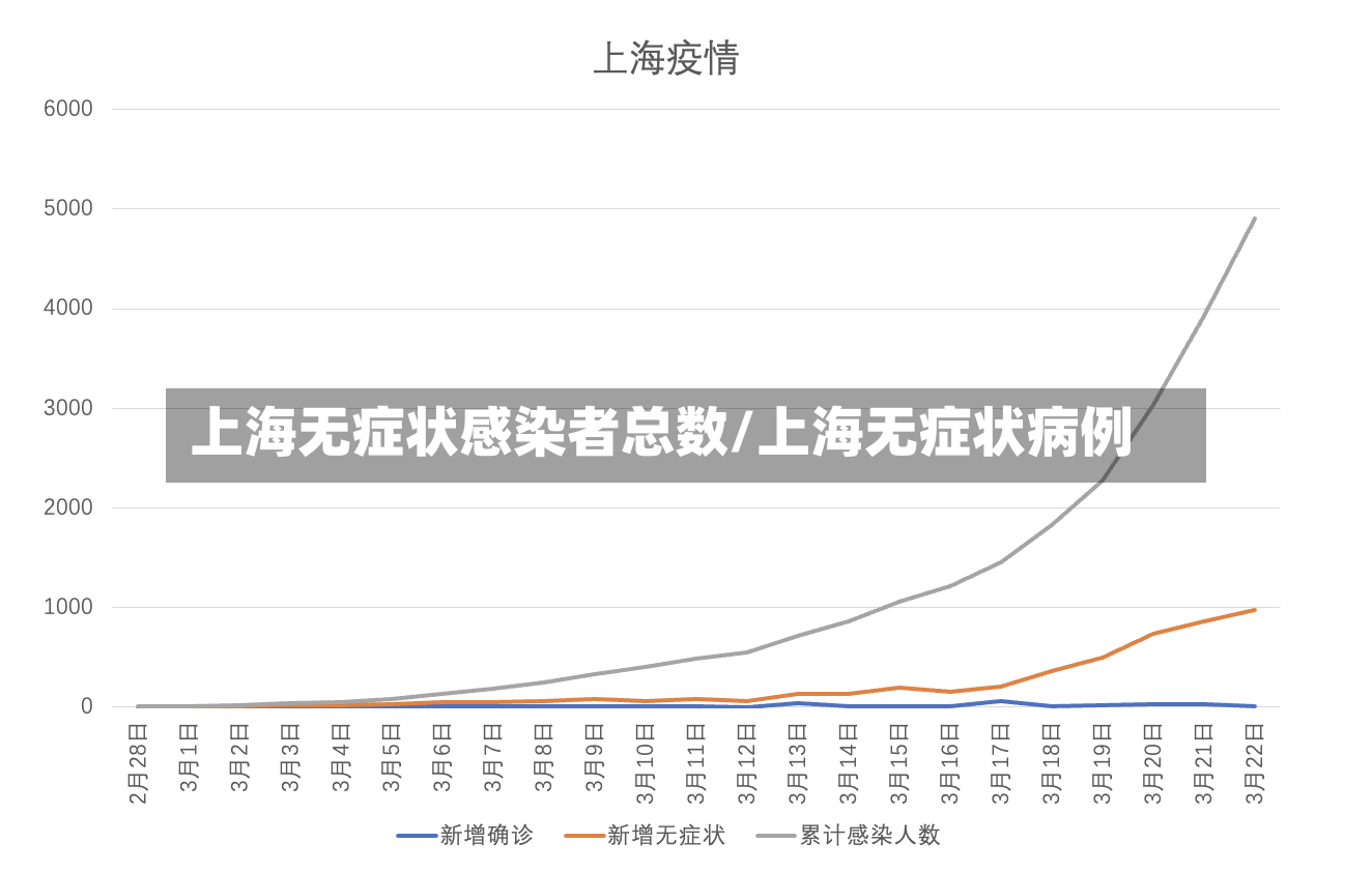 上海无症状感染者总数/上海无症状病例