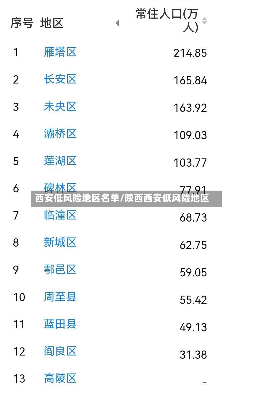 西安低风险地区名单/陕西西安低风险地区-第2张图片