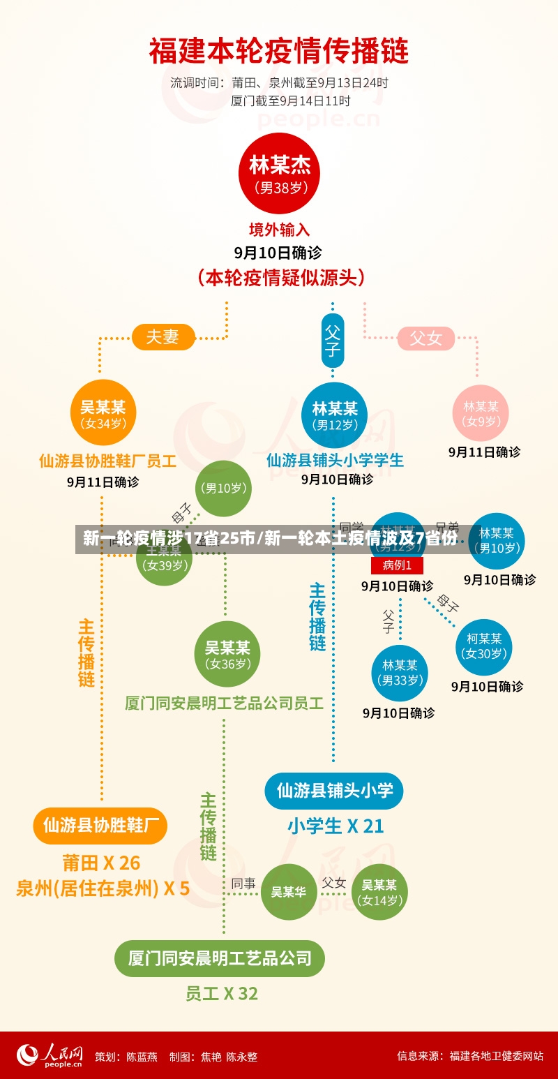 新一轮疫情涉17省25市/新一轮本土疫情波及7省份-第3张图片
