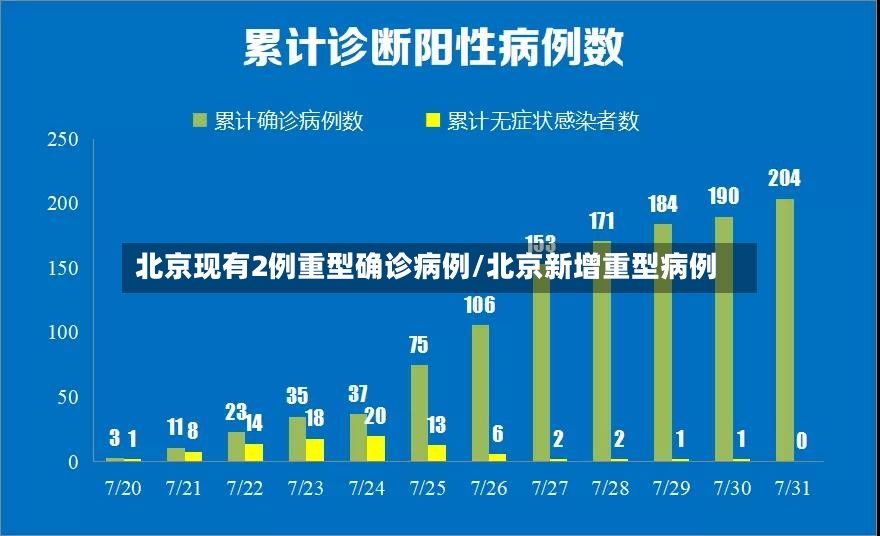 北京现有2例重型确诊病例/北京新增重型病例