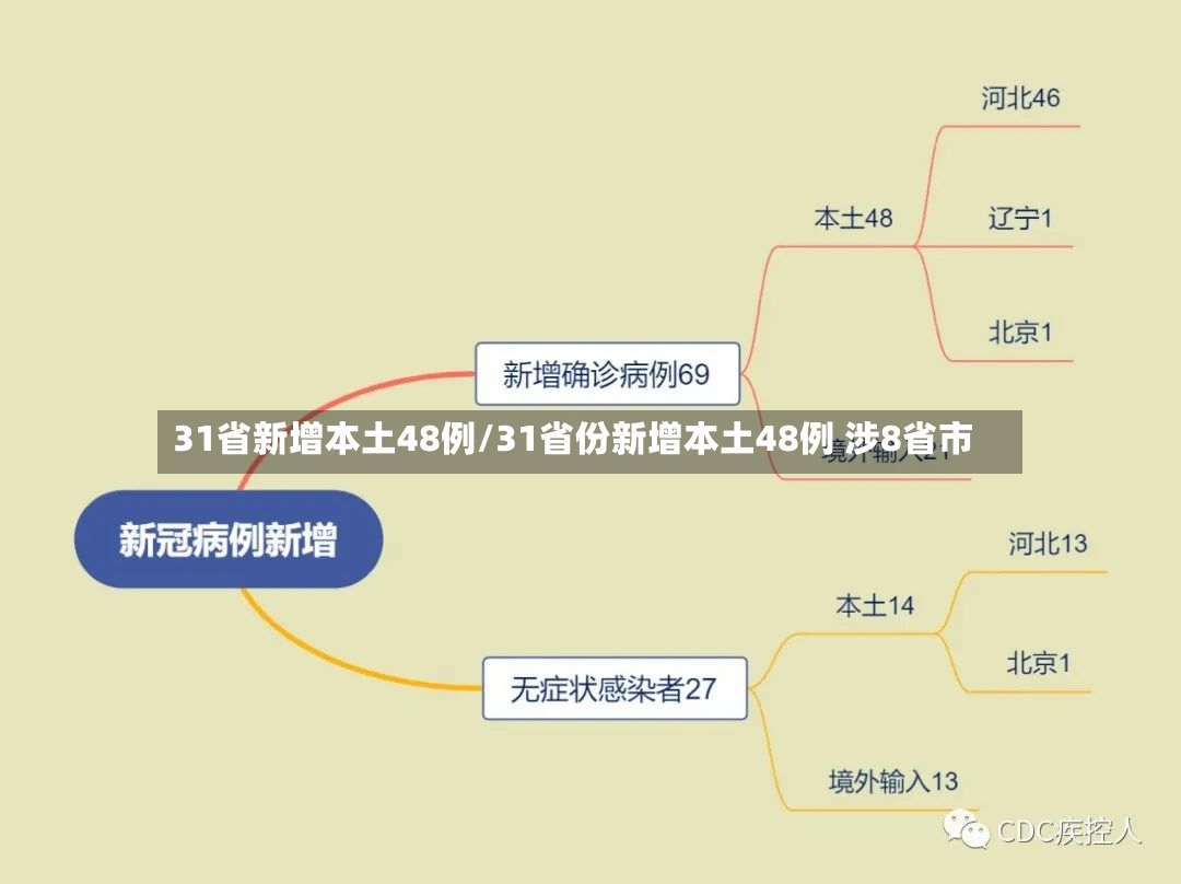 31省新增本土48例/31省份新增本土48例 涉8省市