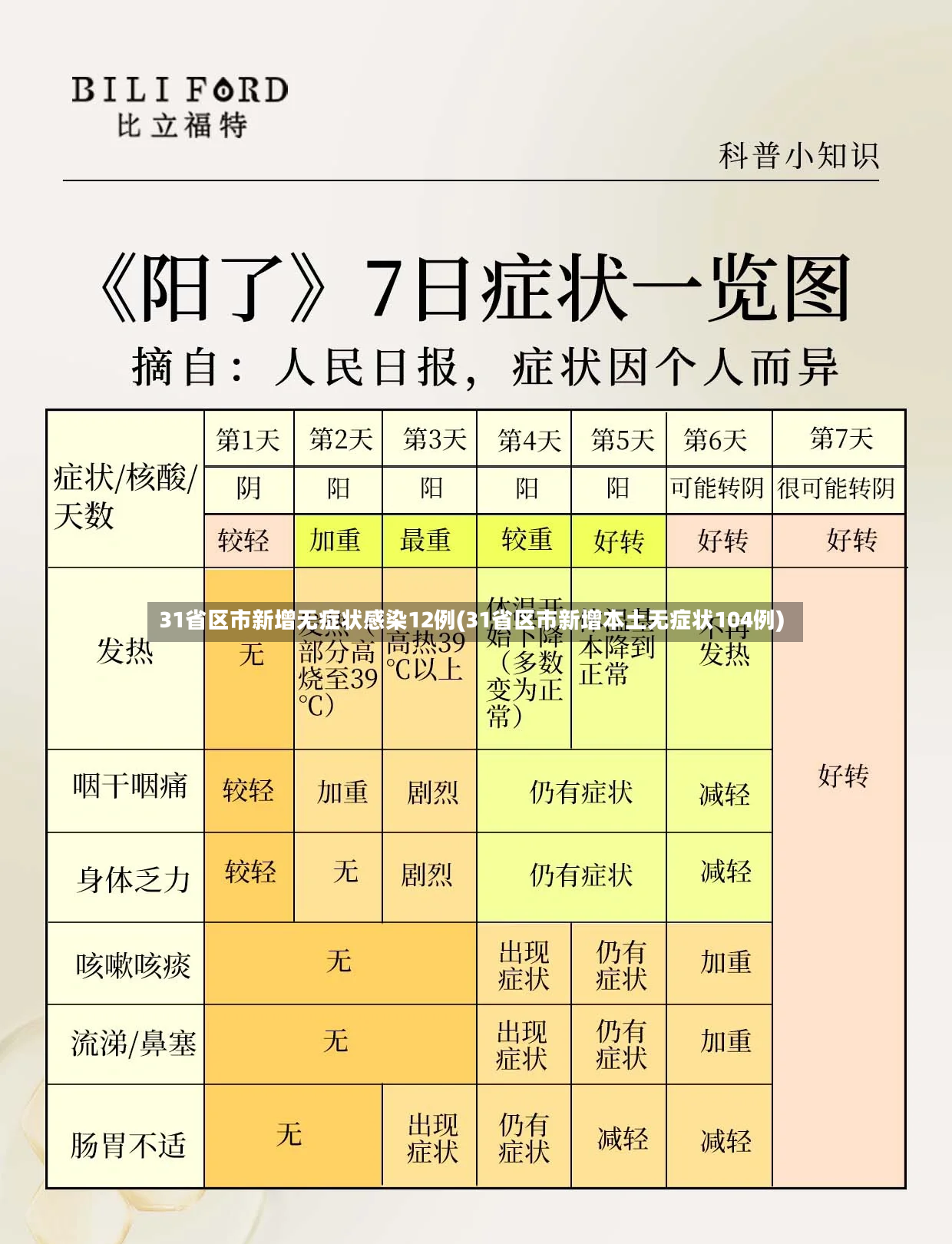 31省区市新增无症状感染12例(31省区市新增本土无症状104例)