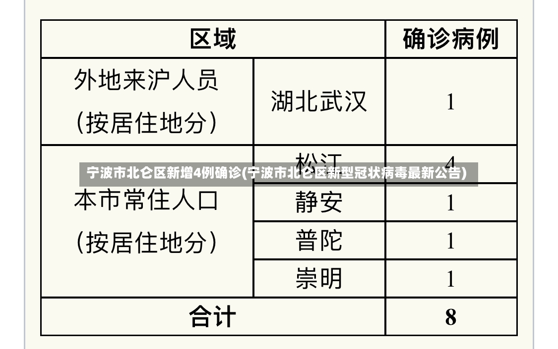 宁波市北仑区新增4例确诊(宁波市北仑区新型冠状病毒最新公告)-第2张图片