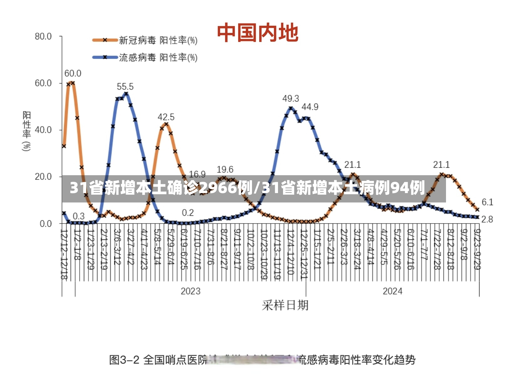 31省新增本土确诊2966例/31省新增本土病例94例