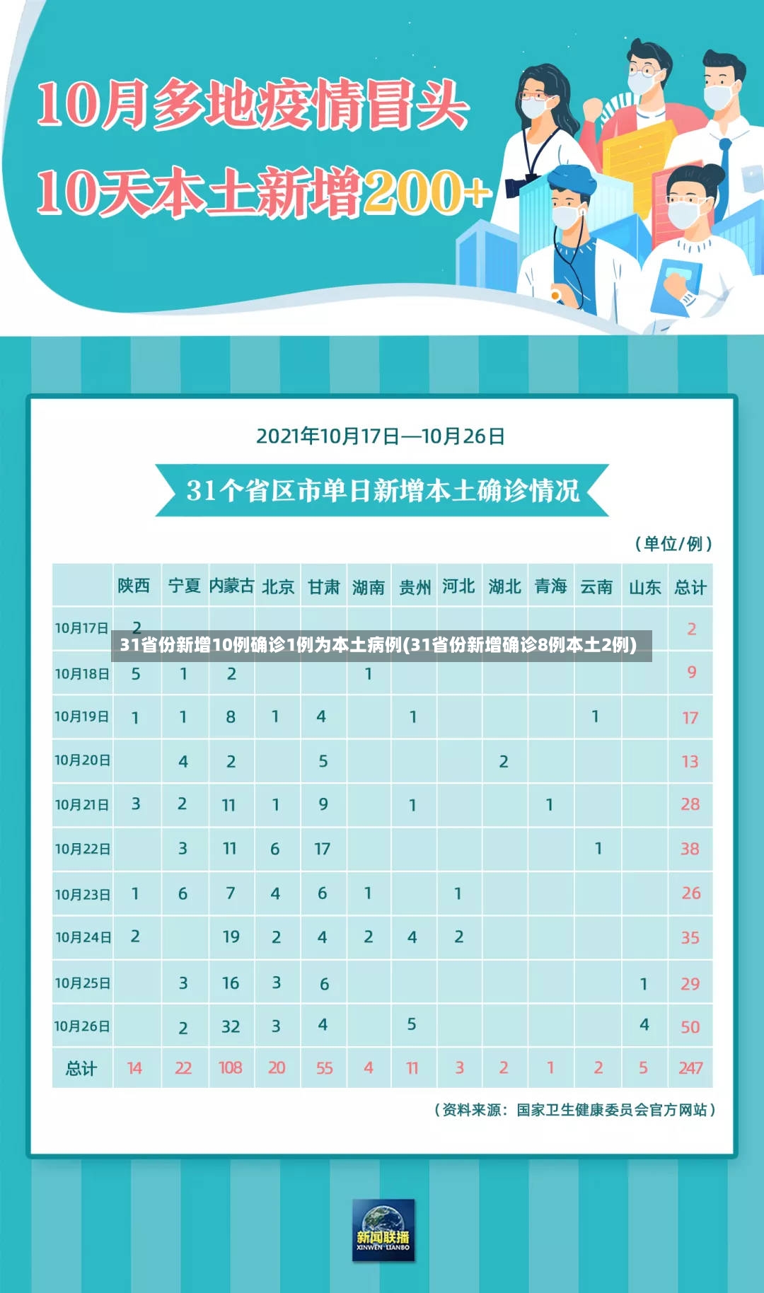 31省份新增10例确诊1例为本土病例(31省份新增确诊8例本土2例)