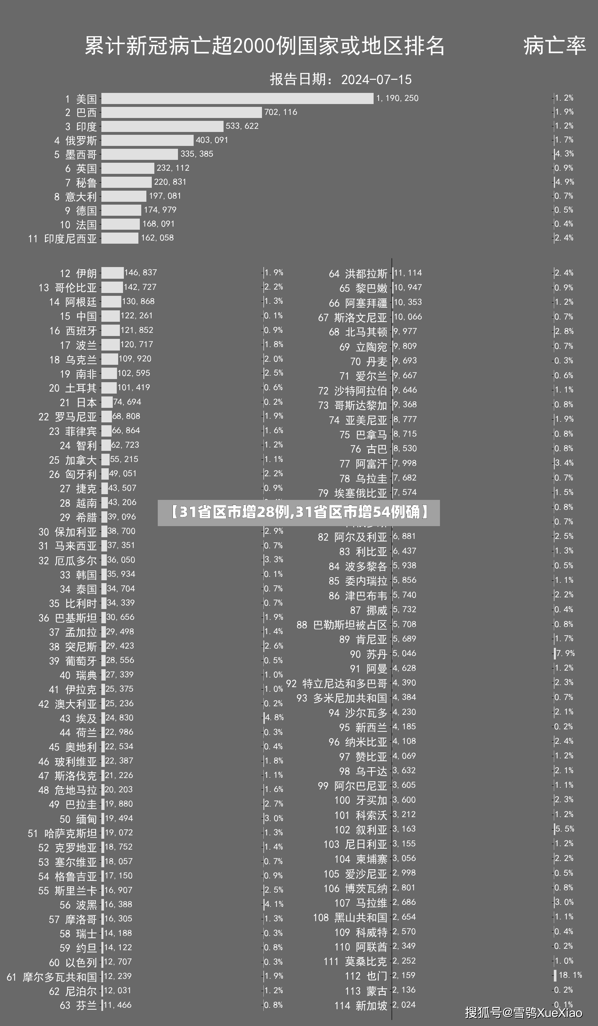 【31省区市增28例,31省区市增54例确】-第3张图片