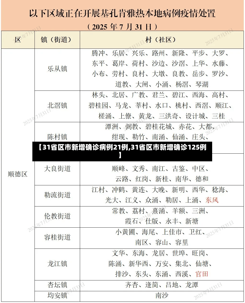 【31省区市新增确诊病例21例,31省区市新增确诊125例】