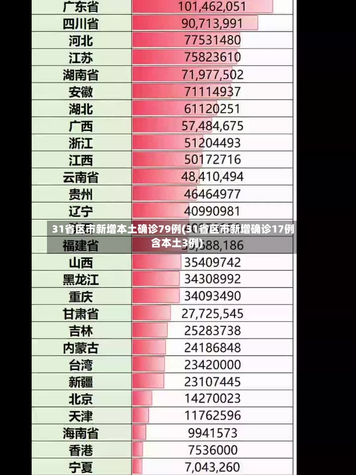 31省区市新增本土确诊79例(31省区市新增确诊17例 含本土3例)-第2张图片