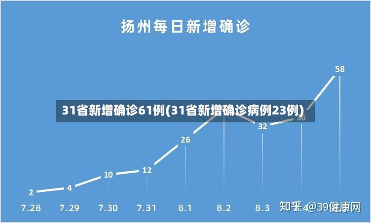 31省新增确诊61例(31省新增确诊病例23例)