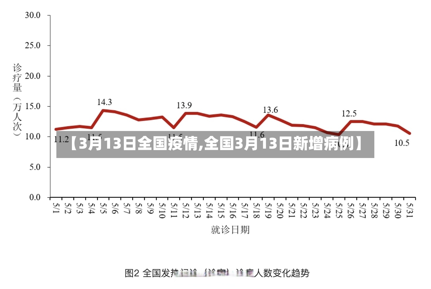 【3月13日全国疫情,全国3月13日新增病例】-第2张图片