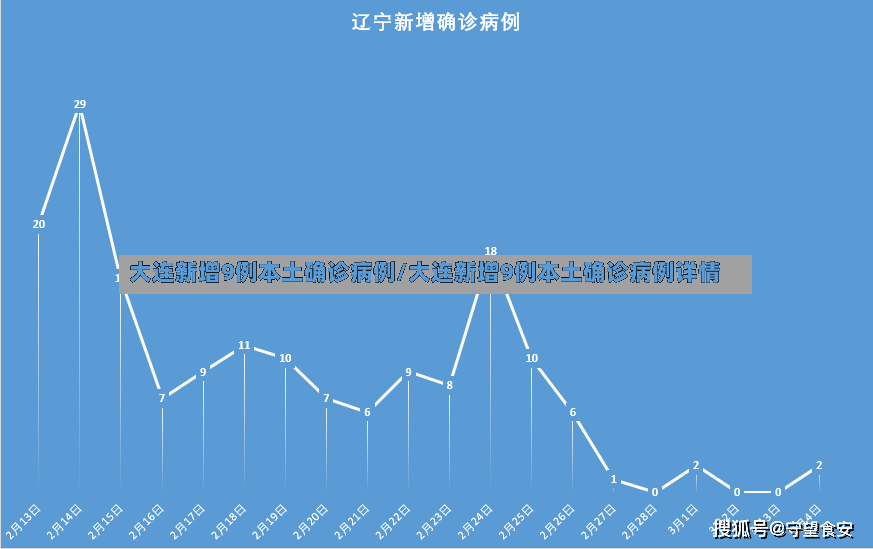 大连新增9例本土确诊病例/大连新增9例本土确诊病例详情-第3张图片