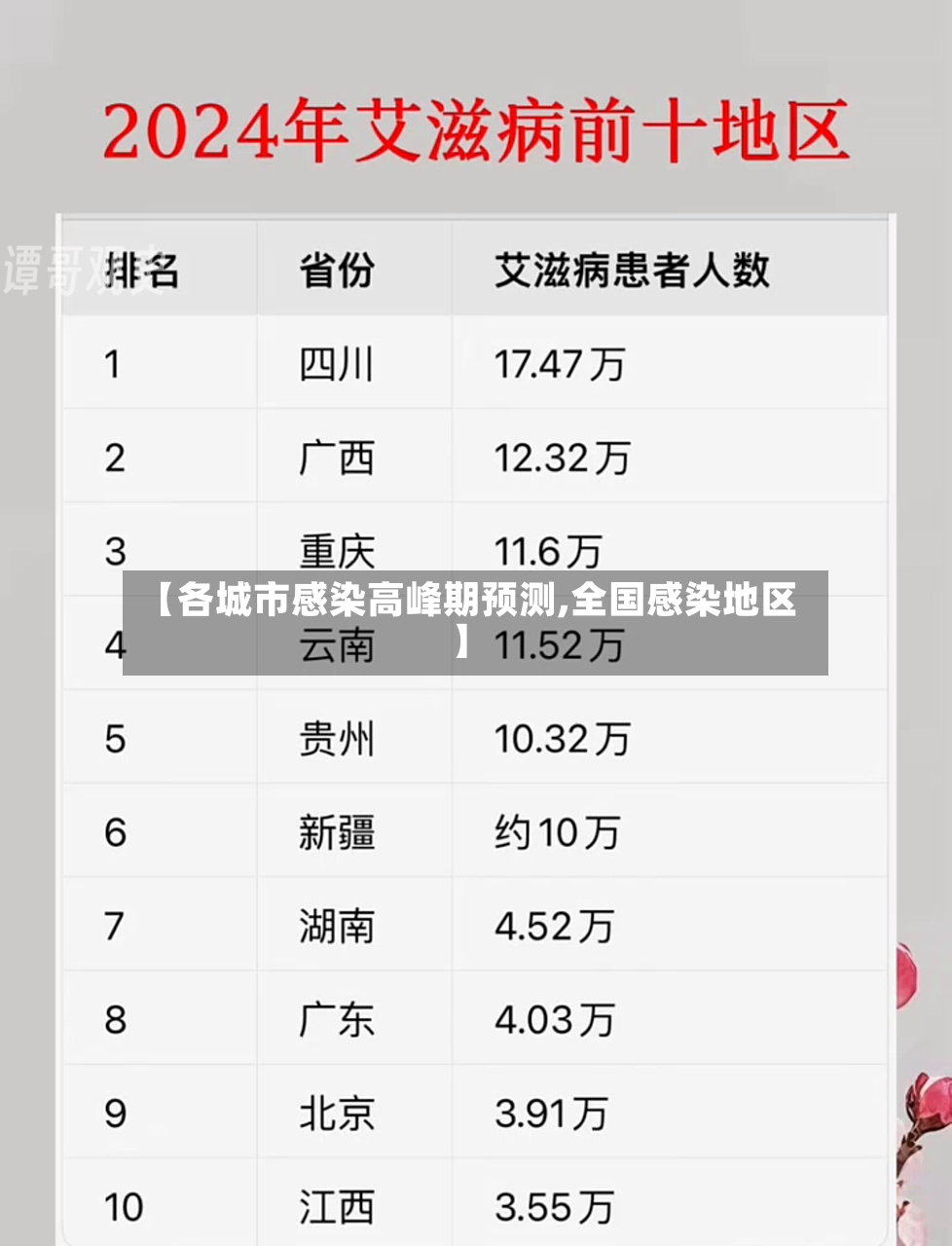 【各城市感染高峰期预测,全国感染地区】
