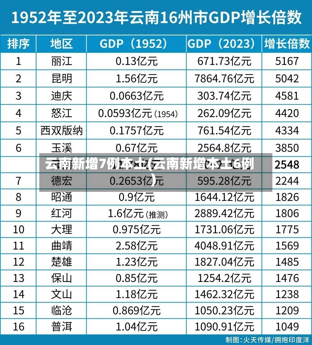 云南新增7例本土(云南新增本土6例)
