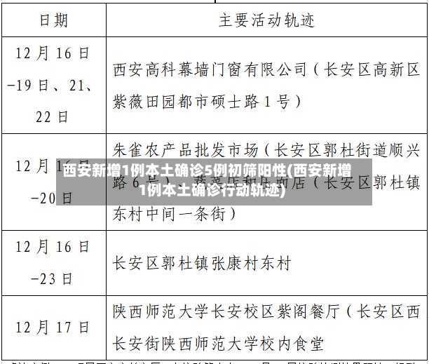 西安新增1例本土确诊5例初筛阳性(西安新增1例本土确诊行动轨迹)-第2张图片