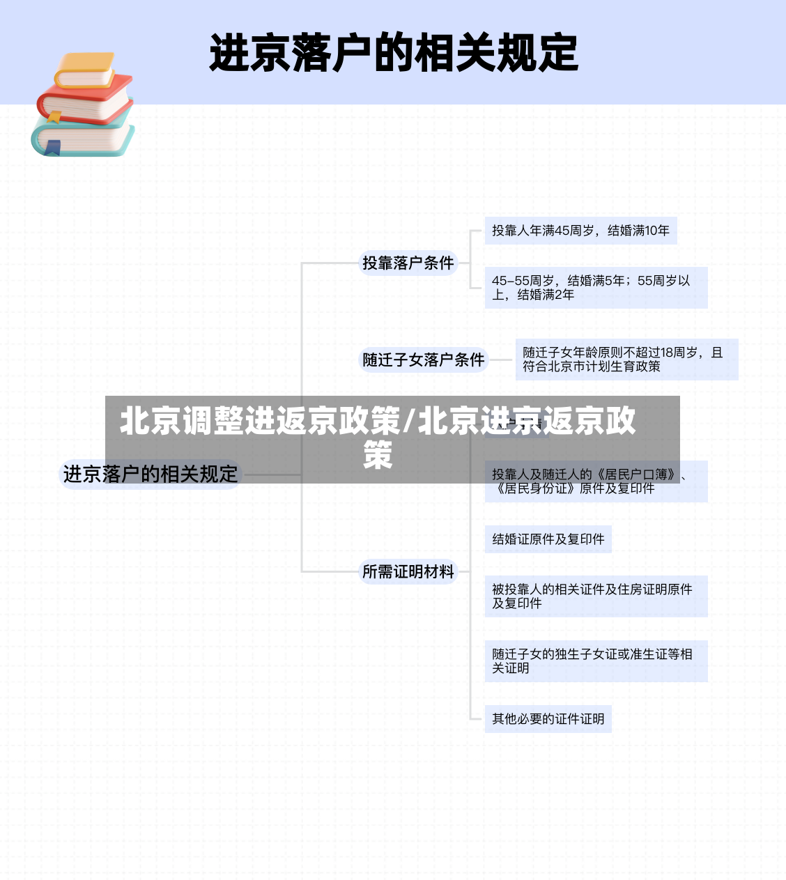 北京调整进返京政策/北京进京返京政策