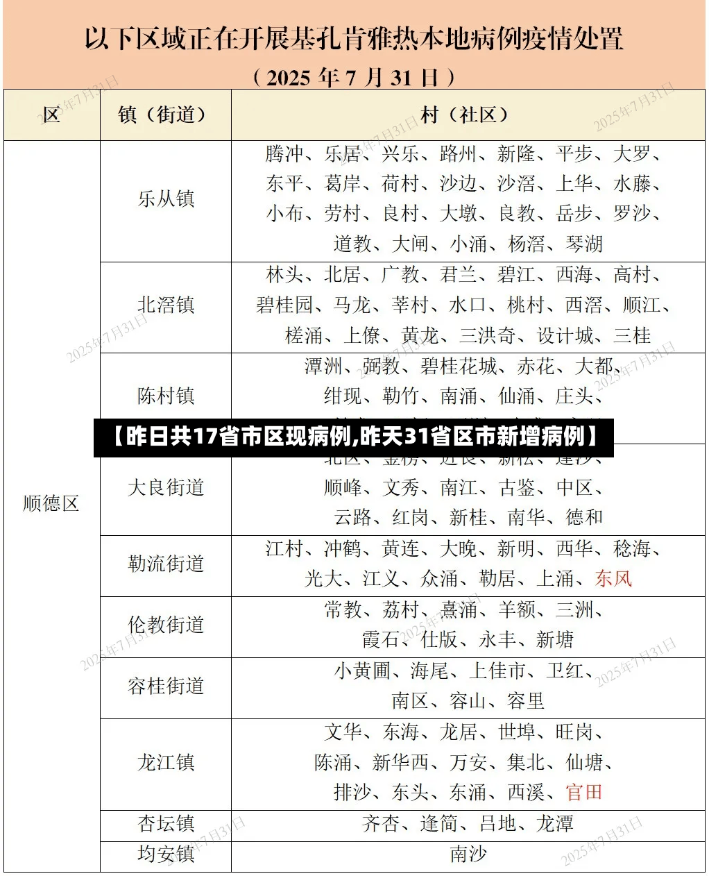 【昨日共17省市区现病例,昨天31省区市新增病例】