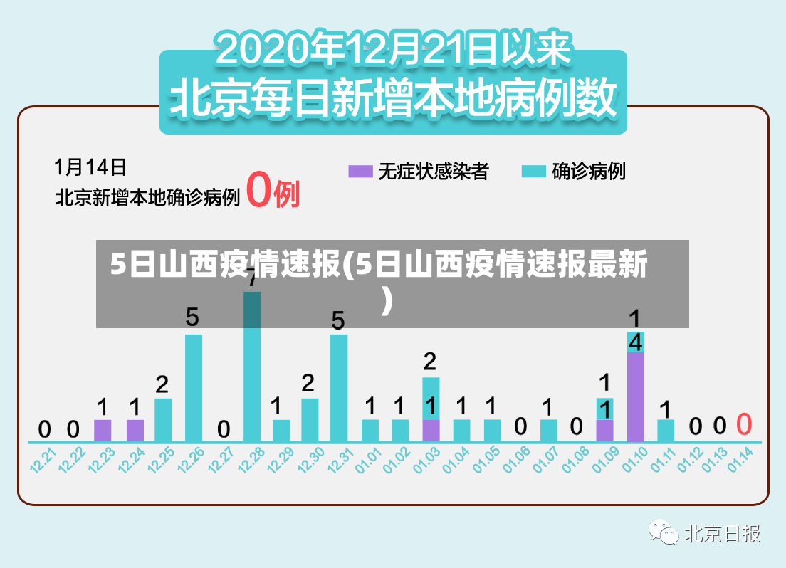 5日山西疫情速报(5日山西疫情速报最新)-第2张图片