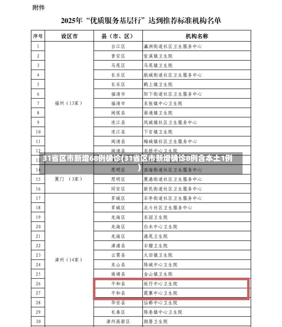 31省区市新增68例确诊(31省区市新增确诊8例含本土1例)