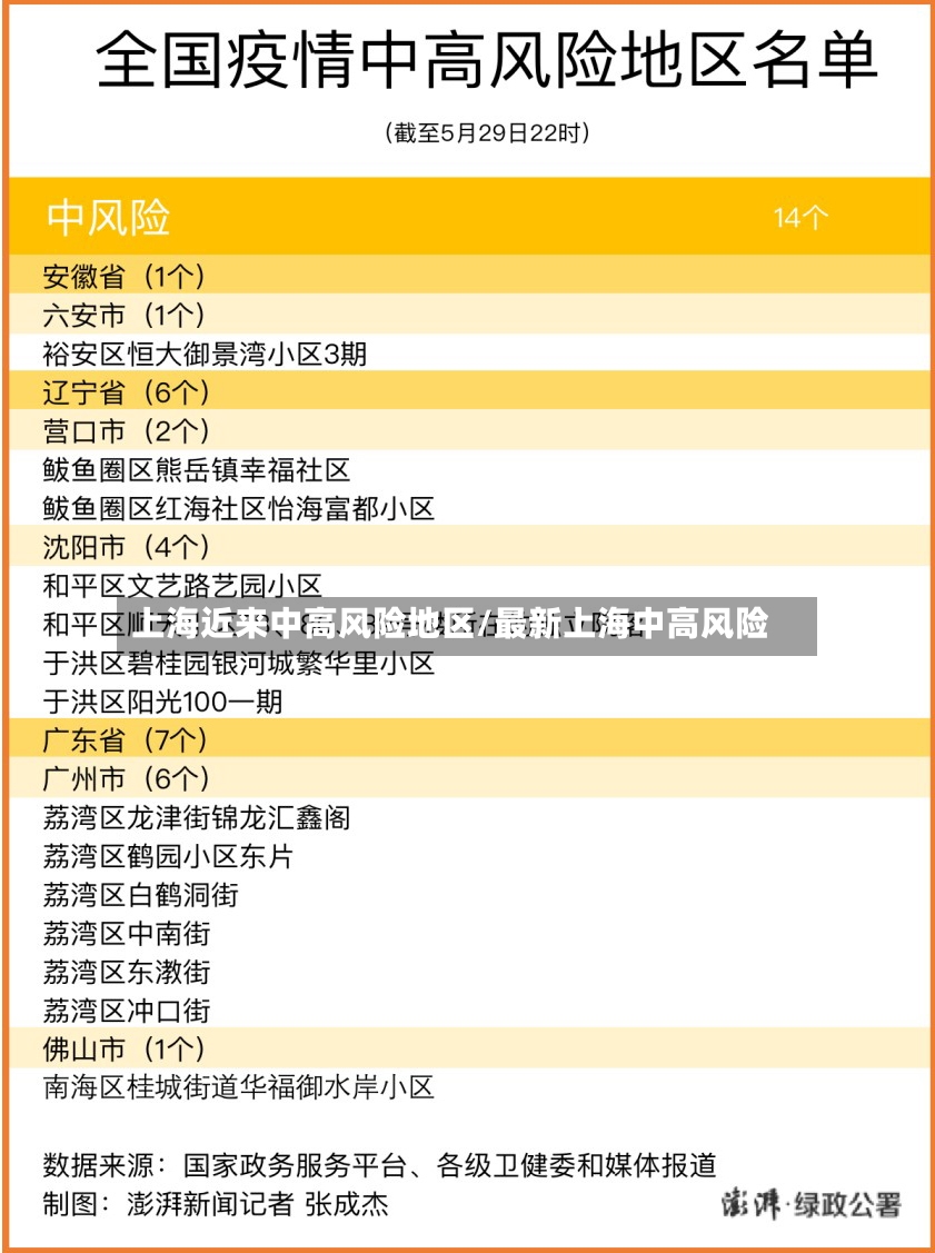 上海近来中高风险地区/最新上海中高风险