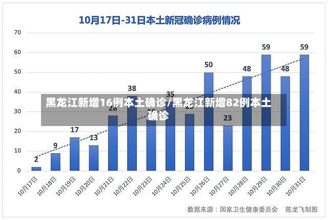 黑龙江新增16例本土确诊/黑龙江新增82例本土确诊
