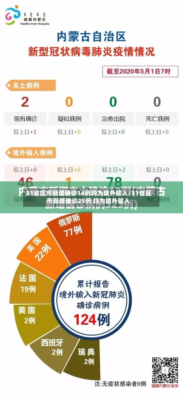 31省区市新增确诊14例均为境外输入/31省区市新增确诊25例 均为境外输入