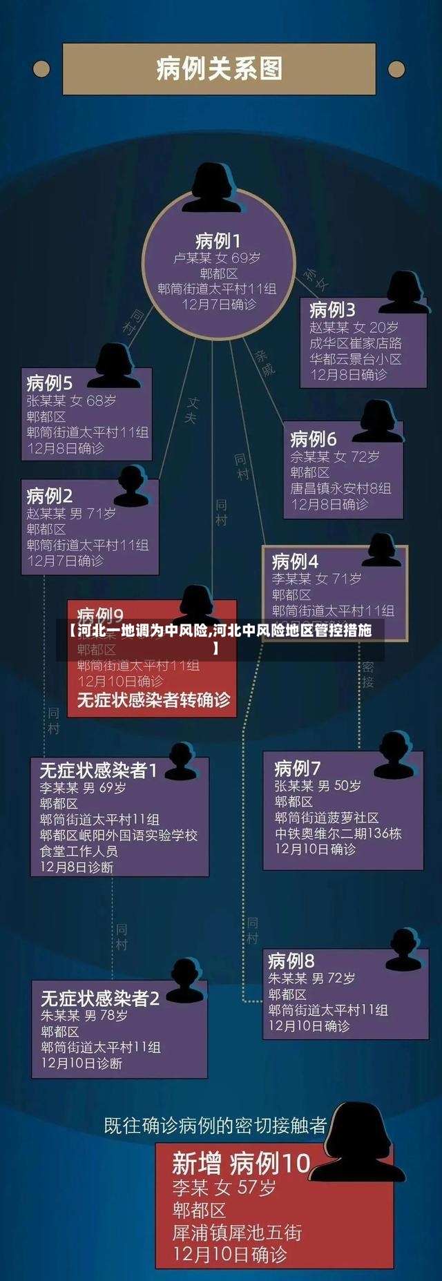 【河北一地调为中风险,河北中风险地区管控措施】-第2张图片