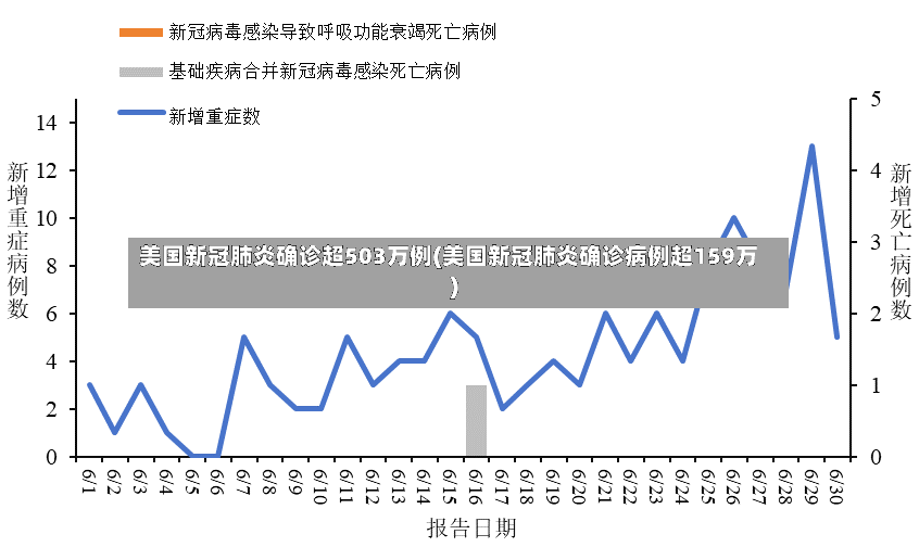 美国新冠肺炎确诊超503万例(美国新冠肺炎确诊病例超159万)