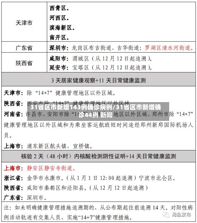 31省区市新增143例确诊病例/31省区市新增确诊44例 新闻