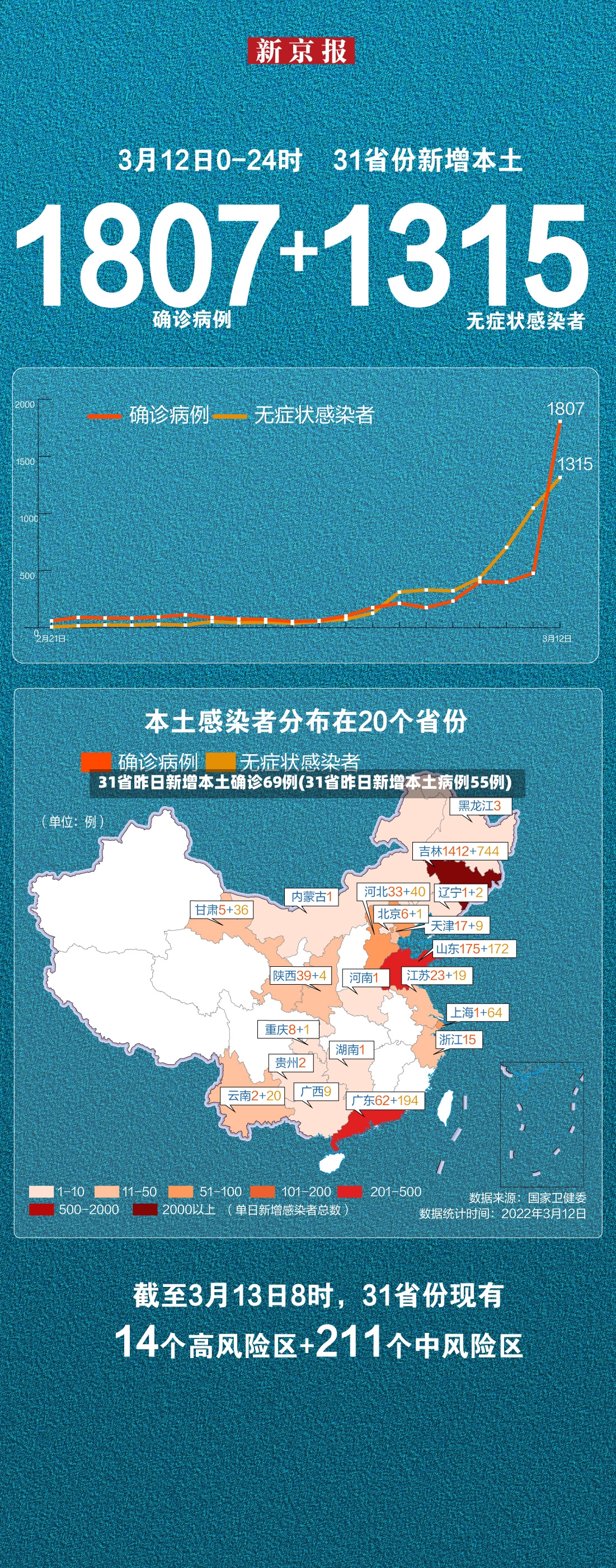 31省昨日新增本土确诊69例(31省昨日新增本土病例55例)