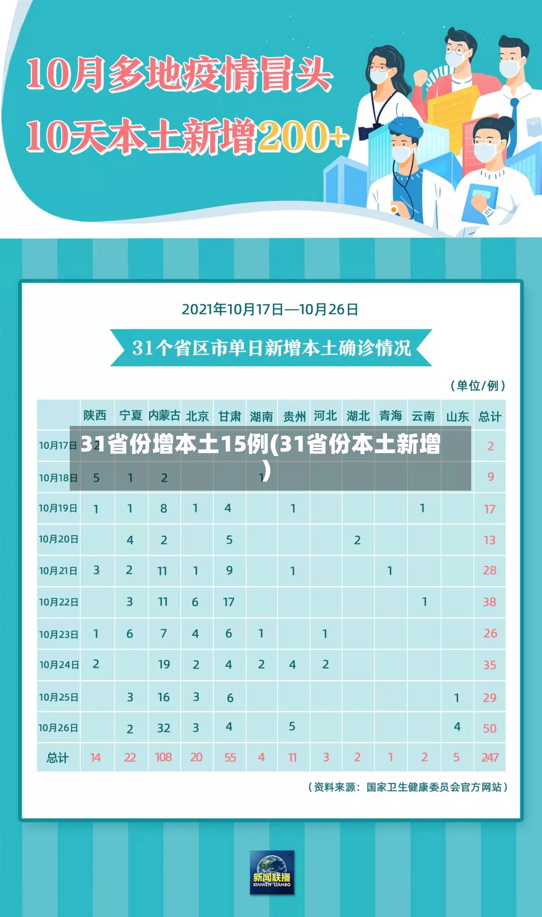 31省份增本土15例(31省份本土新增)-第2张图片