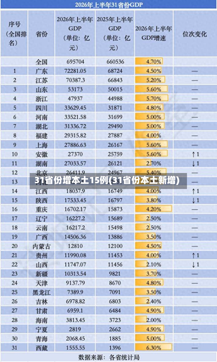 31省份增本土15例(31省份本土新增)-第3张图片
