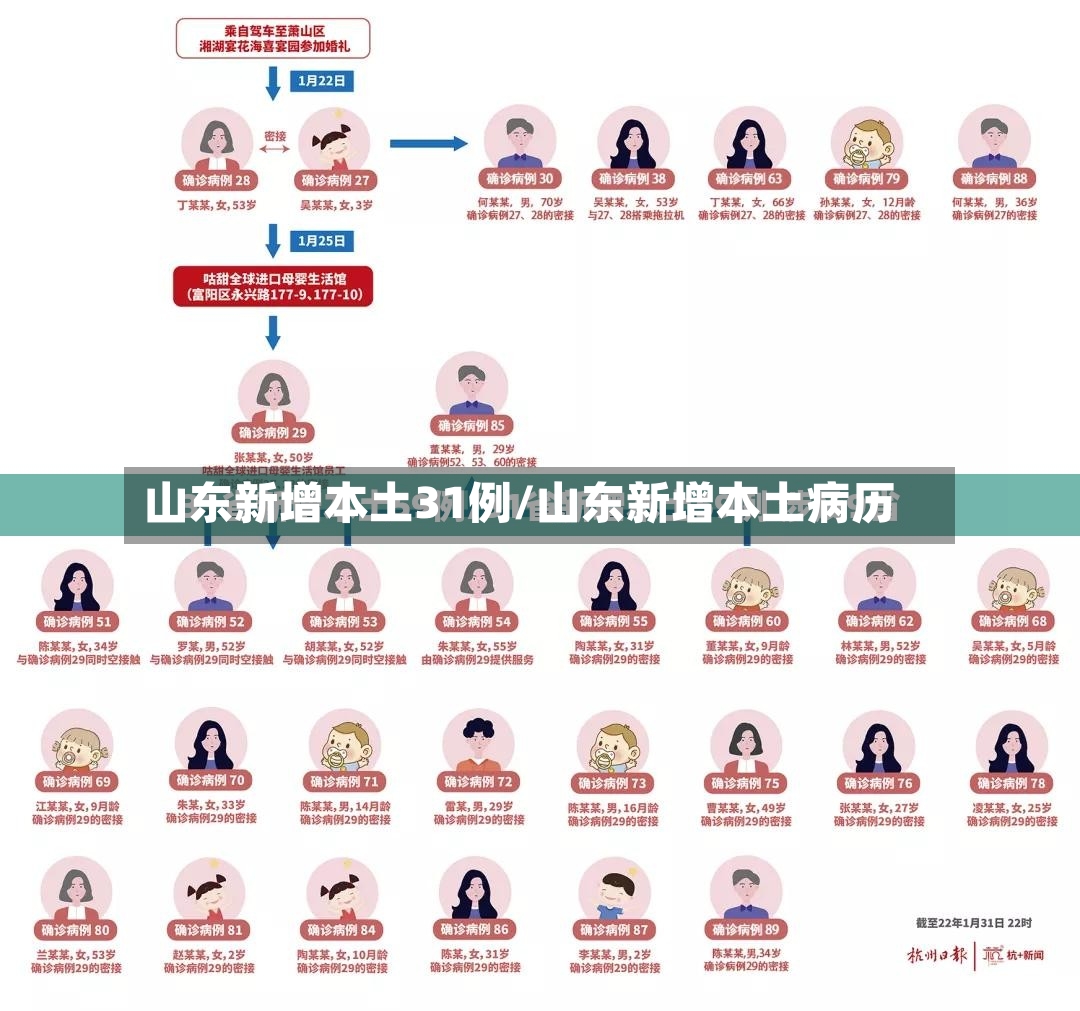 山东新增本土31例/山东新增本土病历-第2张图片