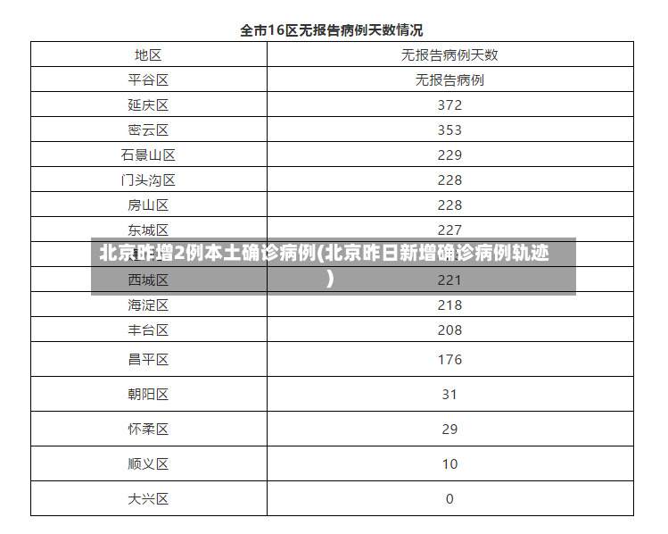 北京昨增2例本土确诊病例(北京昨日新增确诊病例轨迹)