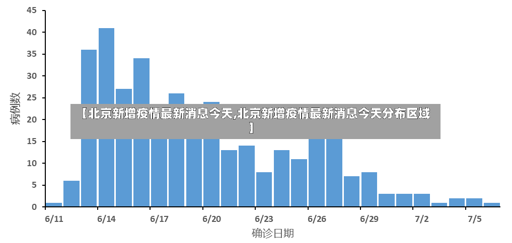 【北京新增疫情最新消息今天,北京新增疫情最新消息今天分布区域】