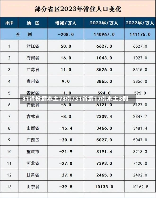 31省份增本土73例/31省增17例本土3例-第3张图片